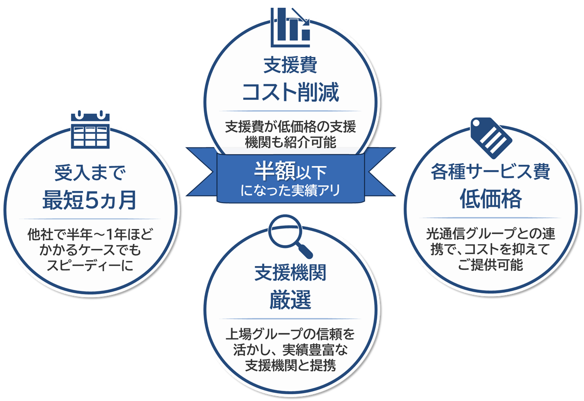 受入まで最短3カ月、支援費コスト削減、各種サービス費低価格、支援機関厳選