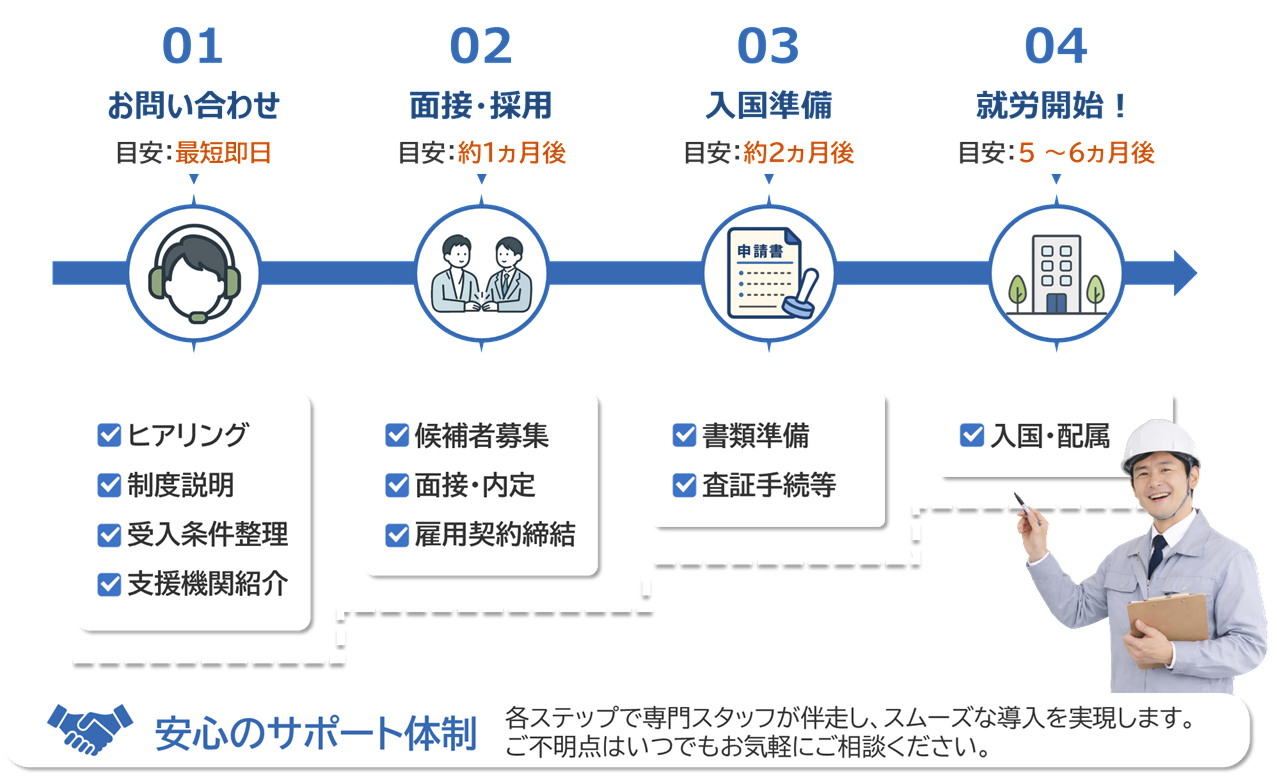 お問い合わせ、面接・採用、入国準備、就労開始までの導入フロー